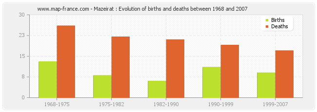 Mazeirat : Evolution of births and deaths between 1968 and 2007
