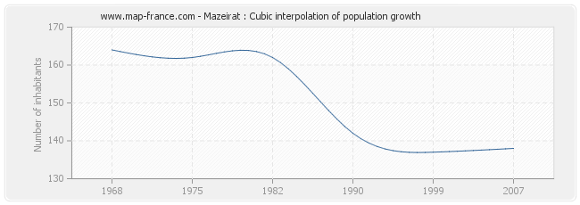 Mazeirat : Cubic interpolation of population growth