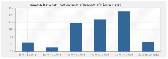 Age distribution of population of Méasnes in 1999