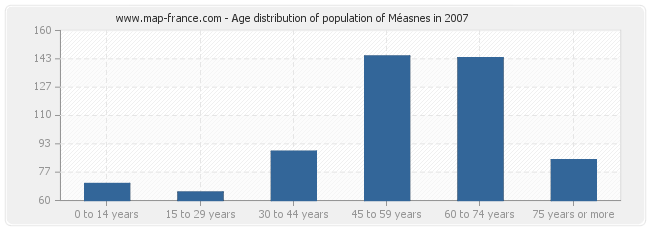 Age distribution of population of Méasnes in 2007