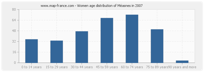 Women age distribution of Méasnes in 2007