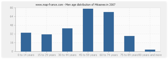 Men age distribution of Méasnes in 2007