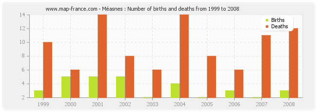 Méasnes : Number of births and deaths from 1999 to 2008