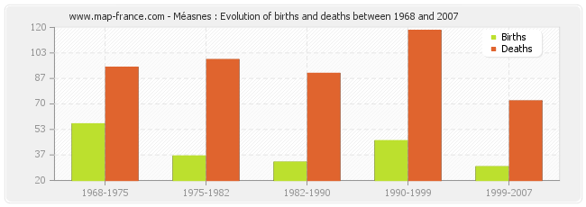 Méasnes : Evolution of births and deaths between 1968 and 2007