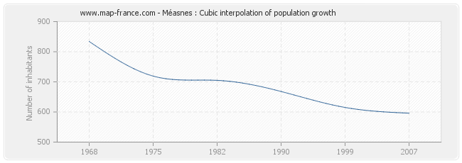 Méasnes : Cubic interpolation of population growth