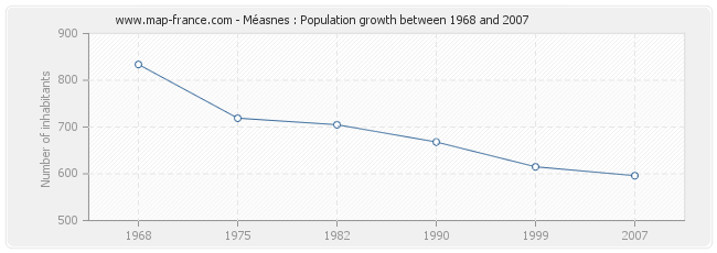 Population Méasnes