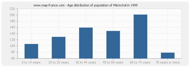 Age distribution of population of Mérinchal in 1999