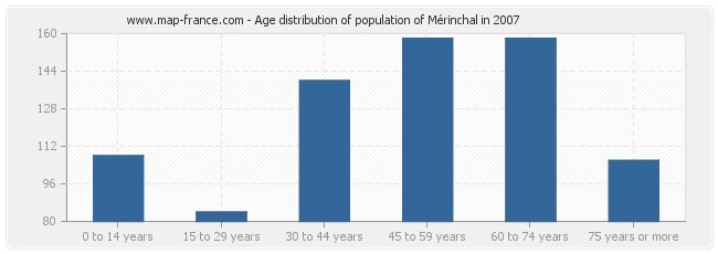 Age distribution of population of Mérinchal in 2007