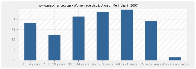 Women age distribution of Mérinchal in 2007