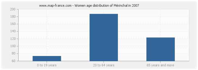 Women age distribution of Mérinchal in 2007