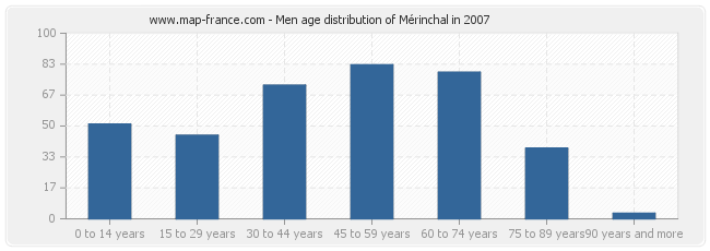 Men age distribution of Mérinchal in 2007