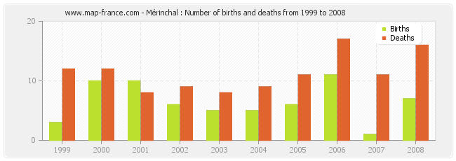 Mérinchal : Number of births and deaths from 1999 to 2008
