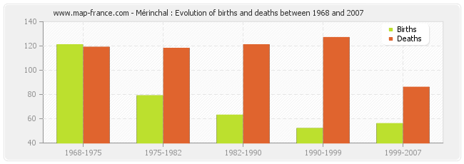Mérinchal : Evolution of births and deaths between 1968 and 2007