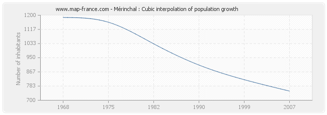 Mérinchal : Cubic interpolation of population growth