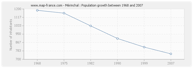 Population Mérinchal