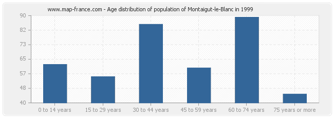 Age distribution of population of Montaigut-le-Blanc in 1999