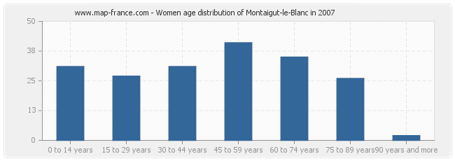 Women age distribution of Montaigut-le-Blanc in 2007