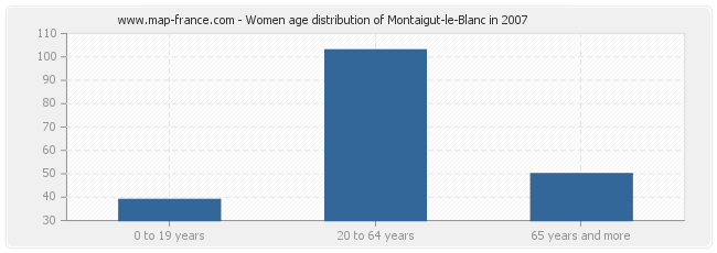 Women age distribution of Montaigut-le-Blanc in 2007