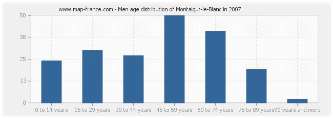 Men age distribution of Montaigut-le-Blanc in 2007