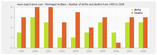Montaigut-le-Blanc : Number of births and deaths from 1999 to 2008