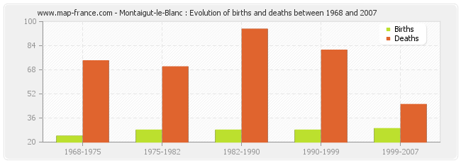 Montaigut-le-Blanc : Evolution of births and deaths between 1968 and 2007