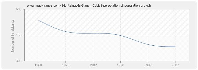 Montaigut-le-Blanc : Cubic interpolation of population growth