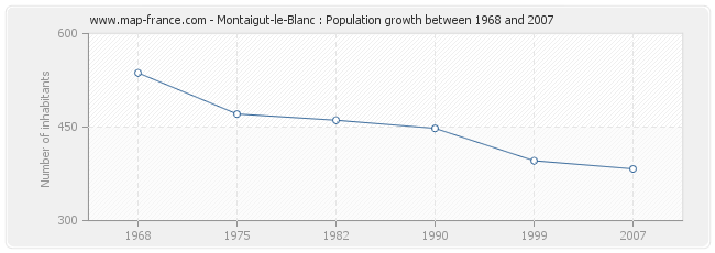 Population Montaigut-le-Blanc