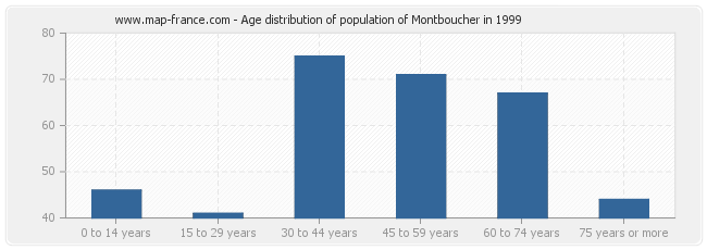 Age distribution of population of Montboucher in 1999