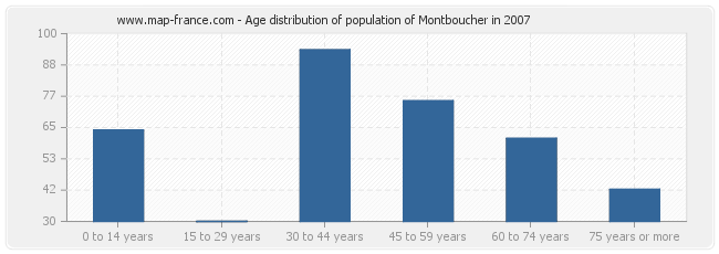 Age distribution of population of Montboucher in 2007