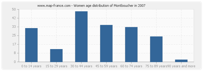 Women age distribution of Montboucher in 2007