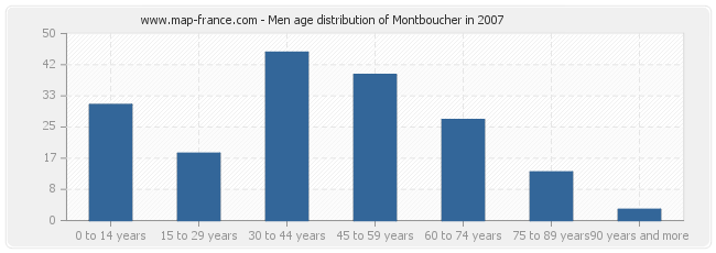 Men age distribution of Montboucher in 2007