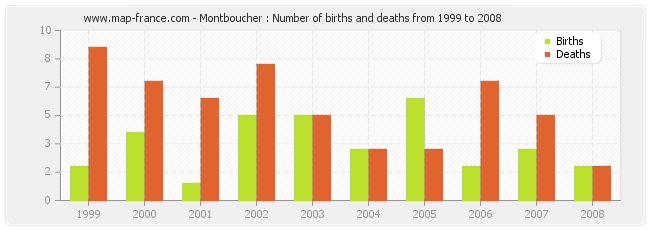 Montboucher : Number of births and deaths from 1999 to 2008