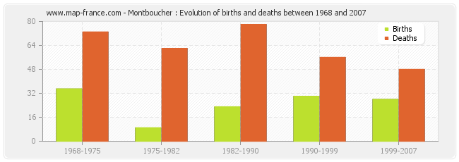 Montboucher : Evolution of births and deaths between 1968 and 2007