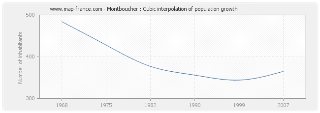 Montboucher : Cubic interpolation of population growth