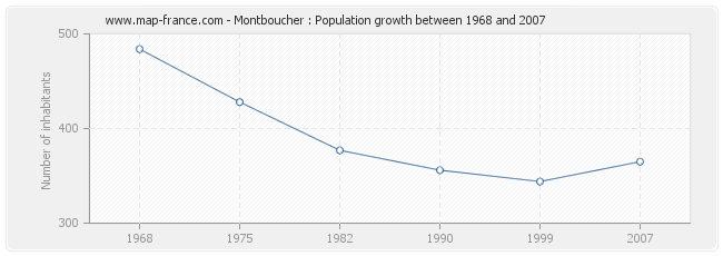 Population Montboucher