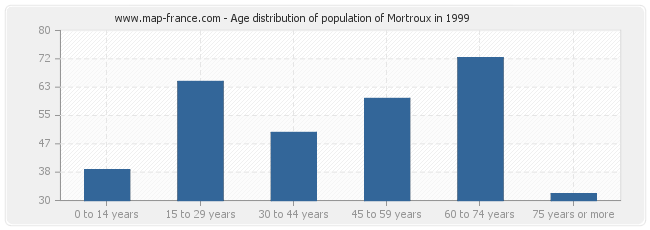 Age distribution of population of Mortroux in 1999