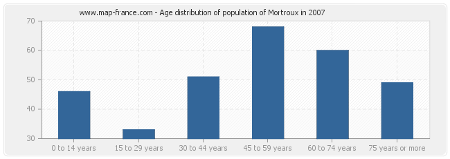 Age distribution of population of Mortroux in 2007