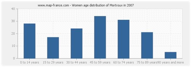 Women age distribution of Mortroux in 2007