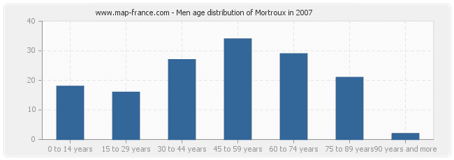 Men age distribution of Mortroux in 2007