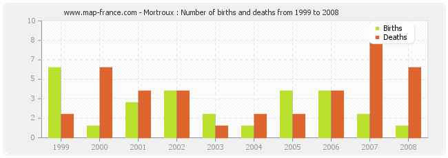 Mortroux : Number of births and deaths from 1999 to 2008