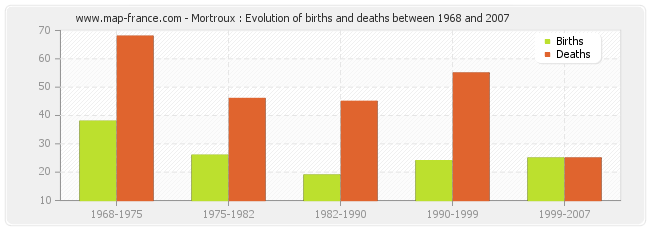 Mortroux : Evolution of births and deaths between 1968 and 2007