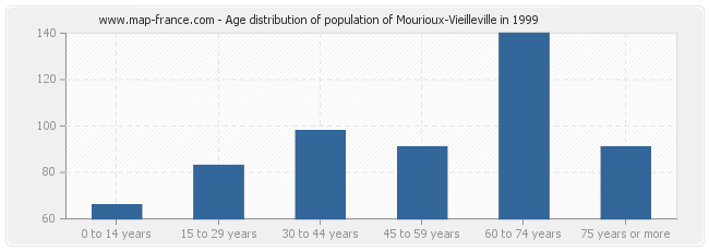 Age distribution of population of Mourioux-Vieilleville in 1999