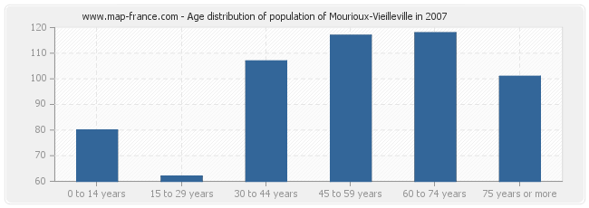 Age distribution of population of Mourioux-Vieilleville in 2007