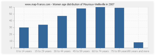 Women age distribution of Mourioux-Vieilleville in 2007