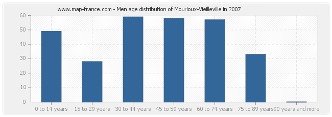 Men age distribution of Mourioux-Vieilleville in 2007