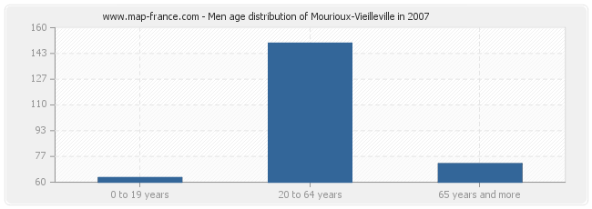 Men age distribution of Mourioux-Vieilleville in 2007