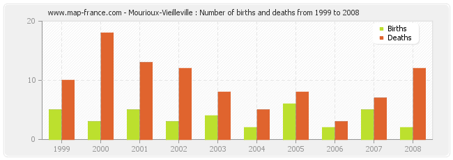 Mourioux-Vieilleville : Number of births and deaths from 1999 to 2008