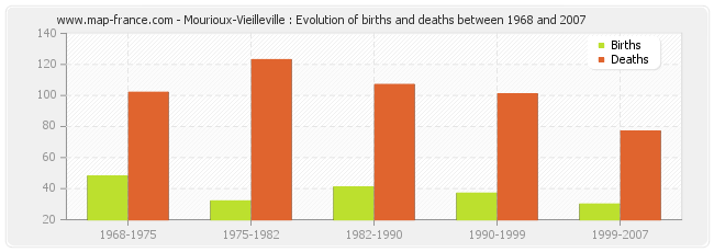 Mourioux-Vieilleville : Evolution of births and deaths between 1968 and 2007