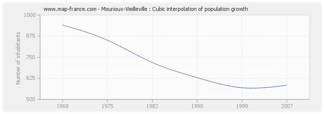 Mourioux-Vieilleville : Cubic interpolation of population growth