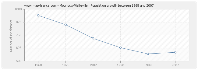 Population Mourioux-Vieilleville